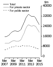 Graph: Value of work done Volume terms Trend estimates