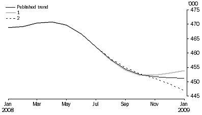 Graph: WHAT IF...?  REVISIONS TO STVA TREND ESTIMATES, Australia