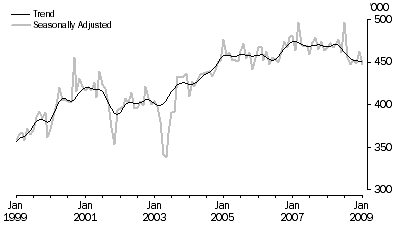 Graph: SHORT-TERM VISITOR ARRIVALS, Australia