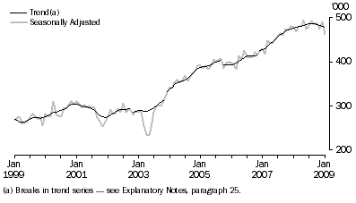 Graph: SHORT-TERM RESIDENT DEPARTURES, Australia