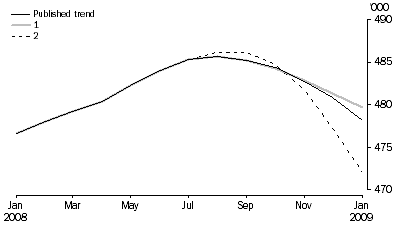 Graph: WHAT IF...?  REVISIONS TO STRD TREND ESTIMATES, Australia