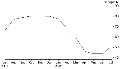 Graph: Total reservoir storage, As a percentage of capacity, Adelaide