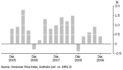 Graph: ALL GROUP, Quarterly change—Canberra