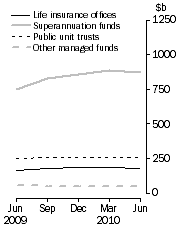 Graph: Consolidated Assets, Type of institution