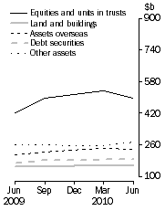 Graph: Consolidated Assets, Type of asset