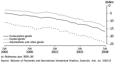 Graph: Components of goods debits, chain volume measures, seasonally adjusted from table 2.3. Showing Consumption goods, Capital goods and Intermediate and other goods.