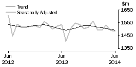 Graph: Department Stores