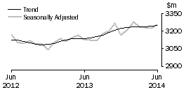 Graph: Other retailing