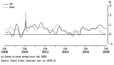 Graph: Retail turnover(a) at current prices, Trend, Change from previous month