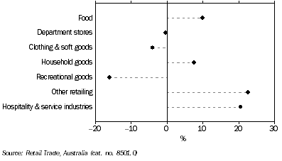 Graph: Retail turnover, Trend, Change over previous year, South Australia—June 2008