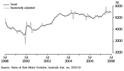 Graph: New Motor Vehicle Sales, South Australia