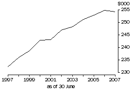 Graph: Real national net worth per person - 1997 to 2007