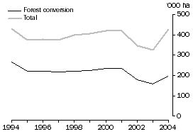 Graph: Biodiversity - annual area of land cleared - 1994 to 2004