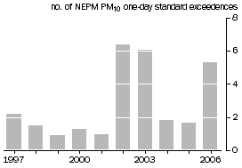 Graph: Days fine particle health standards were exceeded