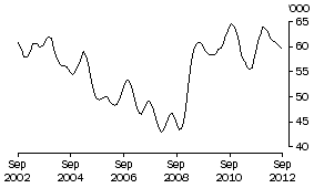 Graph: UNEMPLOYED FEMALES LOOKING FOR FULL-TIME WORK