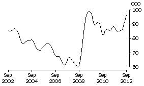 Graph: UNEMPLOYED MALES LOOKING FOR FULL-TIME WORK