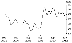 Graph: UNEMPLOYED MALES LOOKING FOR PART-TIME WORK