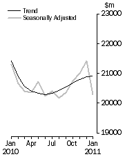 Graph: Value of dwelling commitments, Total dwellings