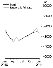 Graph: No. of dwelling commitments, Owner occupied housing