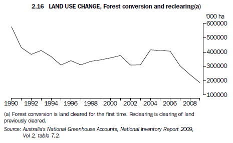 2.16 LAND USE CHANGE, Forest conversion and reclearing(a)(