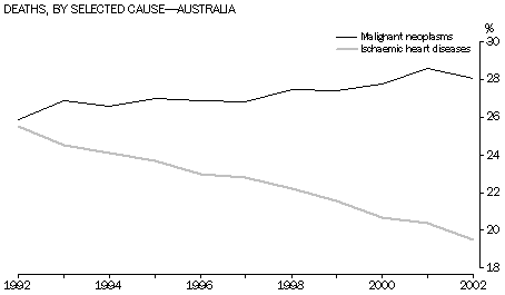 Graph - Deaths, by selected cause