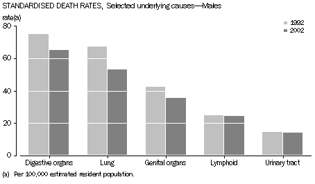 Graph - Standardised death rates, Selected underlying causes - Males