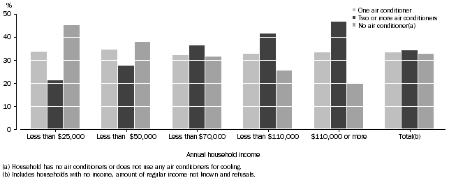 Graph: Proportion of Households, Number of air conditioners used for cooling, Annual household income: Qld—Oct. 2009