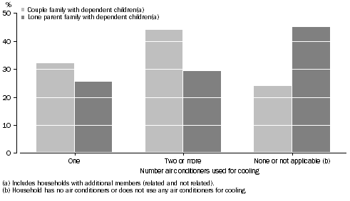 Graph: Proportion of Selected household family types, Number of air conditioners used for cooling: Qld—Oct. 2009