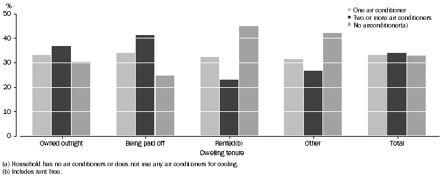 Graph: Proportion of households, Number of air conditioners used for cooling—Tenure type: Qld—Oct. 2009