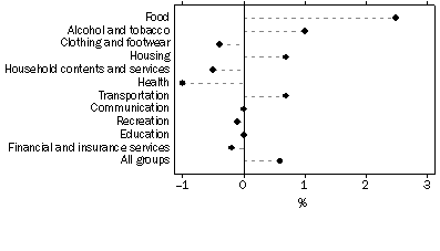 Graph: Change in Consumer Price Index, By Group, Melbourne—September quarter 2010 to December quarter 2010