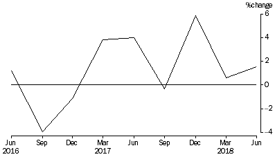 Graph: Percentage Change In Total Assets, from previous quarter