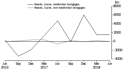 Graph: NET ACQUISITION OF MORTGAGES DURING QUARTER