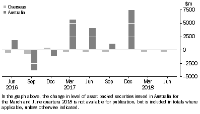 Graph: CHANGE IN LEVEL OF ASSET BACKED SECURITIES, from previous quarter