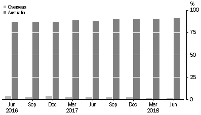 Graph: ASSET BACKED SECURITIES, (percentage of total liabilities)