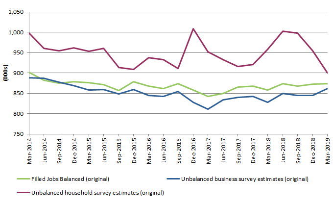 Graph 1: Manufacturing filled jobs, original