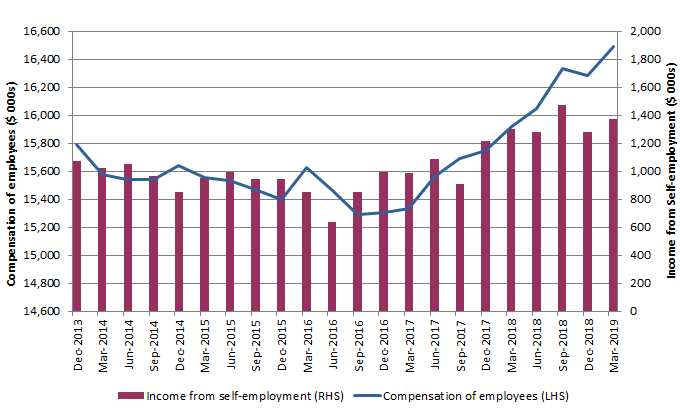 Graph 3: Manufacturing payments, seasonally adjusted