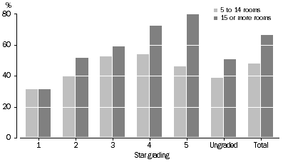 Graph: Room occupancy rate, Stargrading—March Qtr 2007