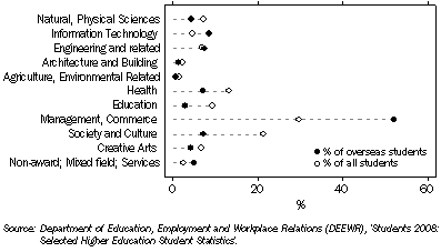 Graph: 12.23 Proportion of overseas students by field of study, 2008