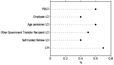 Graph: Percentage change for Household type