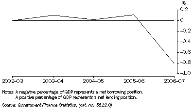 Graph: Total public sector, net lending borrowing as a percentage of GDP from table 1.7.