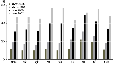 Graph - Farms with Internet access