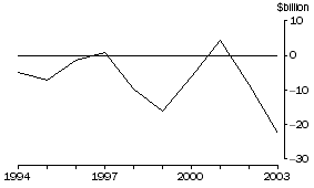 Graph: 2. BALANCE OF TRADE, Goods and Services