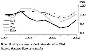 Graph: 3. MOVEMENTS IN SELECTED EXCHANGE RATES