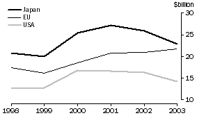 Graph: 4. MAJOR EXPORT MARKETS, Goods and Services