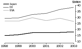 Graph: 5. MAJOR IMPORT SOURCES, Goods and Services