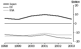 Graph: 6. BALANCE OF TRADE, Goods and Services