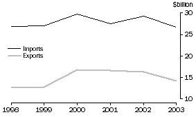 Graph: 7. TRADE WITH USA, Goods and Services