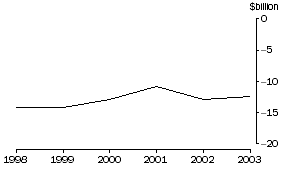 Graph: 8. BALANCE OF TRADE WITH USA, Goods and Services