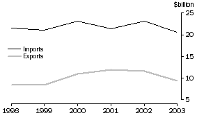 Graph: 9. TRADE WITH USA, Goods