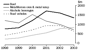 Graph: 12. MAJOR EXPORTS TO USA, Goods